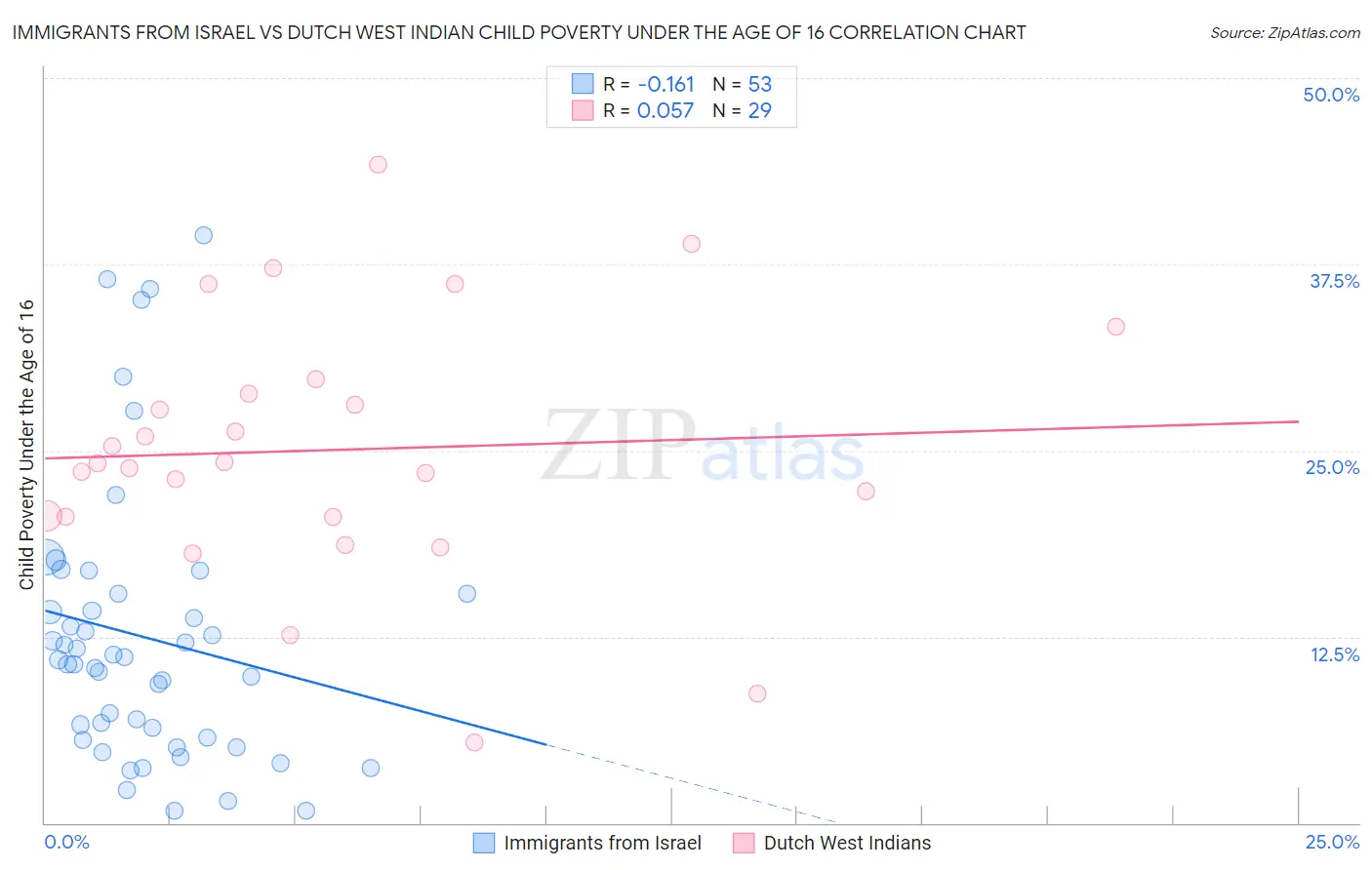 Immigrants from Israel vs Dutch West Indian Child Poverty Under the Age of 16