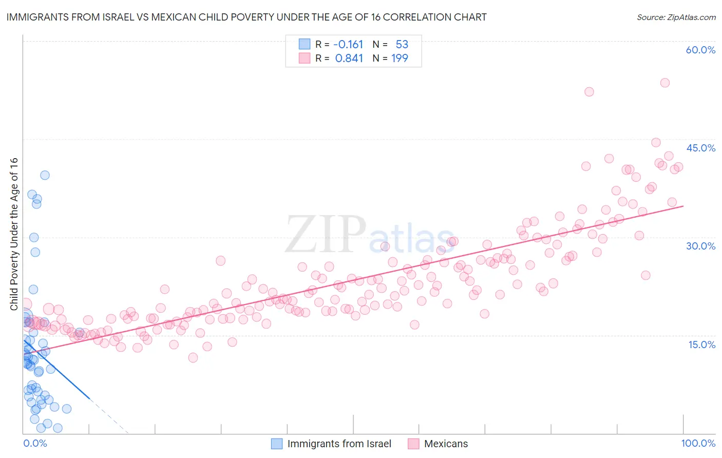 Immigrants from Israel vs Mexican Child Poverty Under the Age of 16