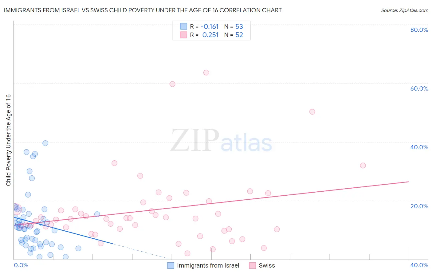 Immigrants from Israel vs Swiss Child Poverty Under the Age of 16