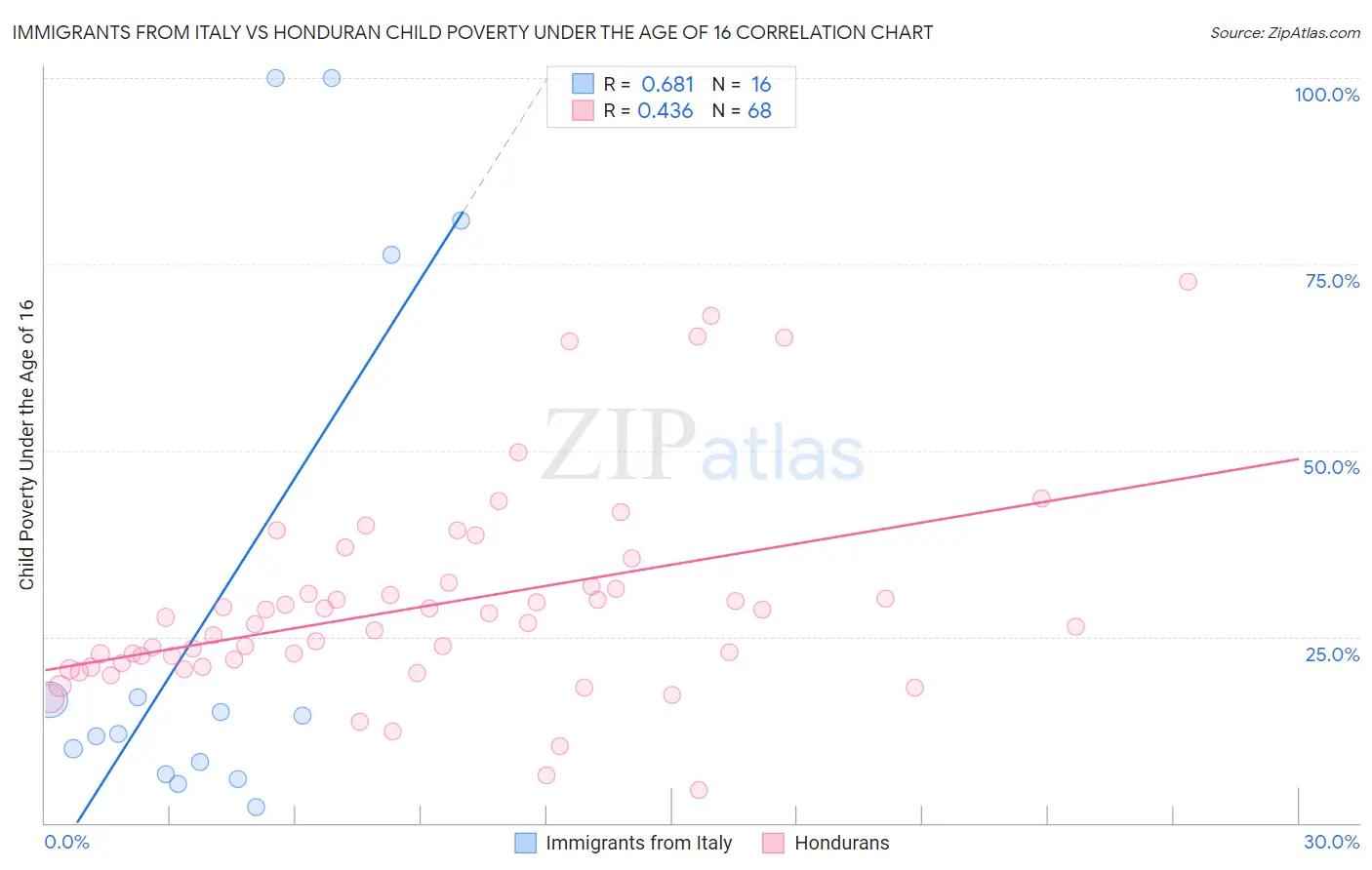 Immigrants from Italy vs Honduran Child Poverty Under the Age of 16