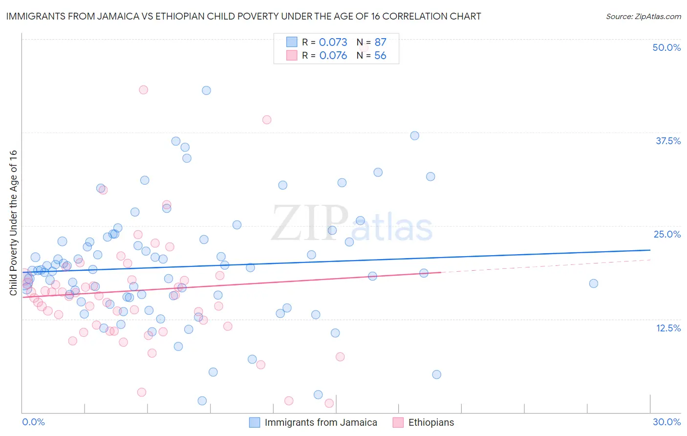 Immigrants from Jamaica vs Ethiopian Child Poverty Under the Age of 16