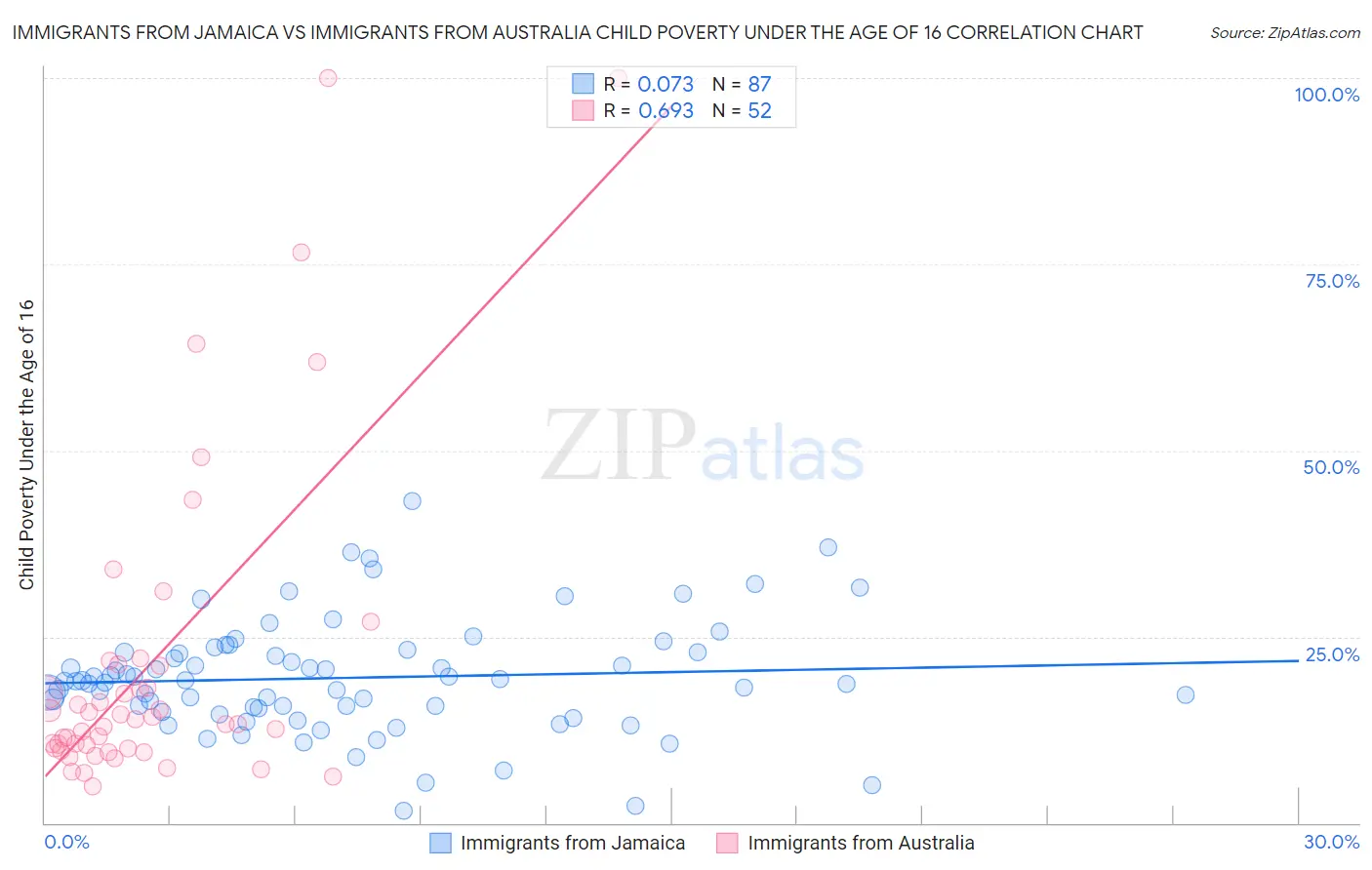 Immigrants from Jamaica vs Immigrants from Australia Child Poverty Under the Age of 16