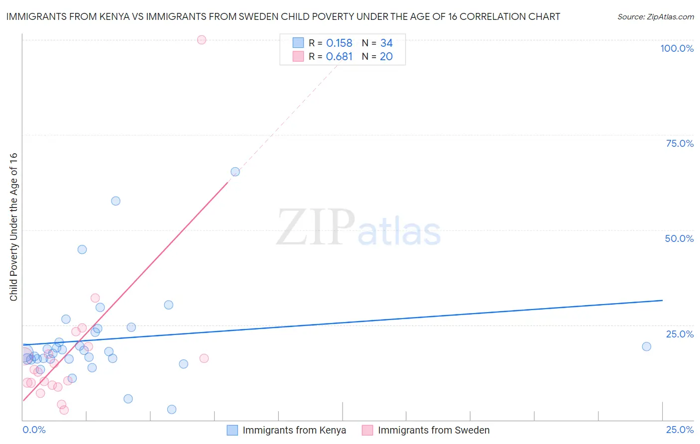 Immigrants from Kenya vs Immigrants from Sweden Child Poverty Under the Age of 16