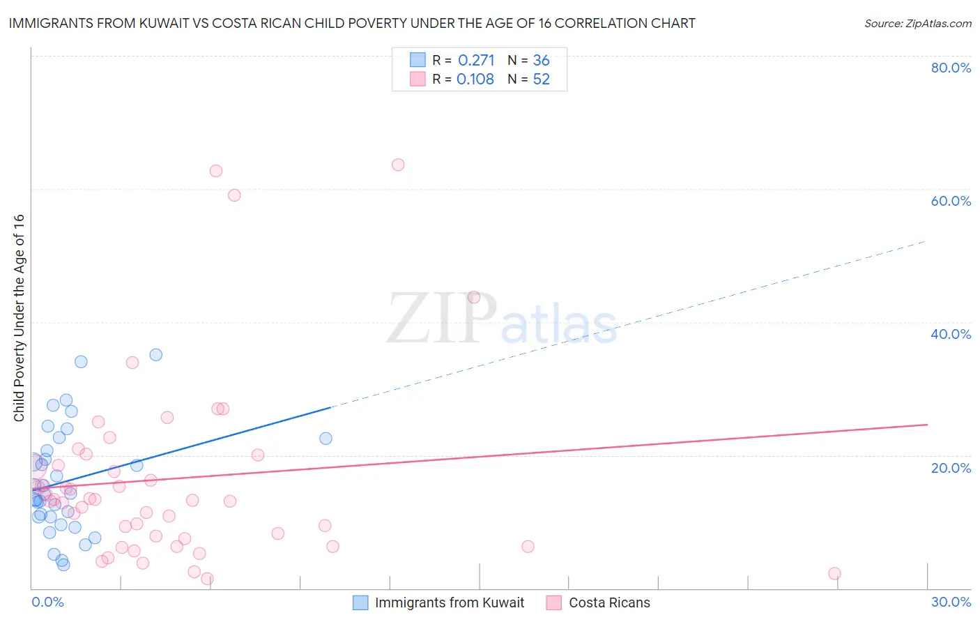 Immigrants from Kuwait vs Costa Rican Child Poverty Under the Age of 16