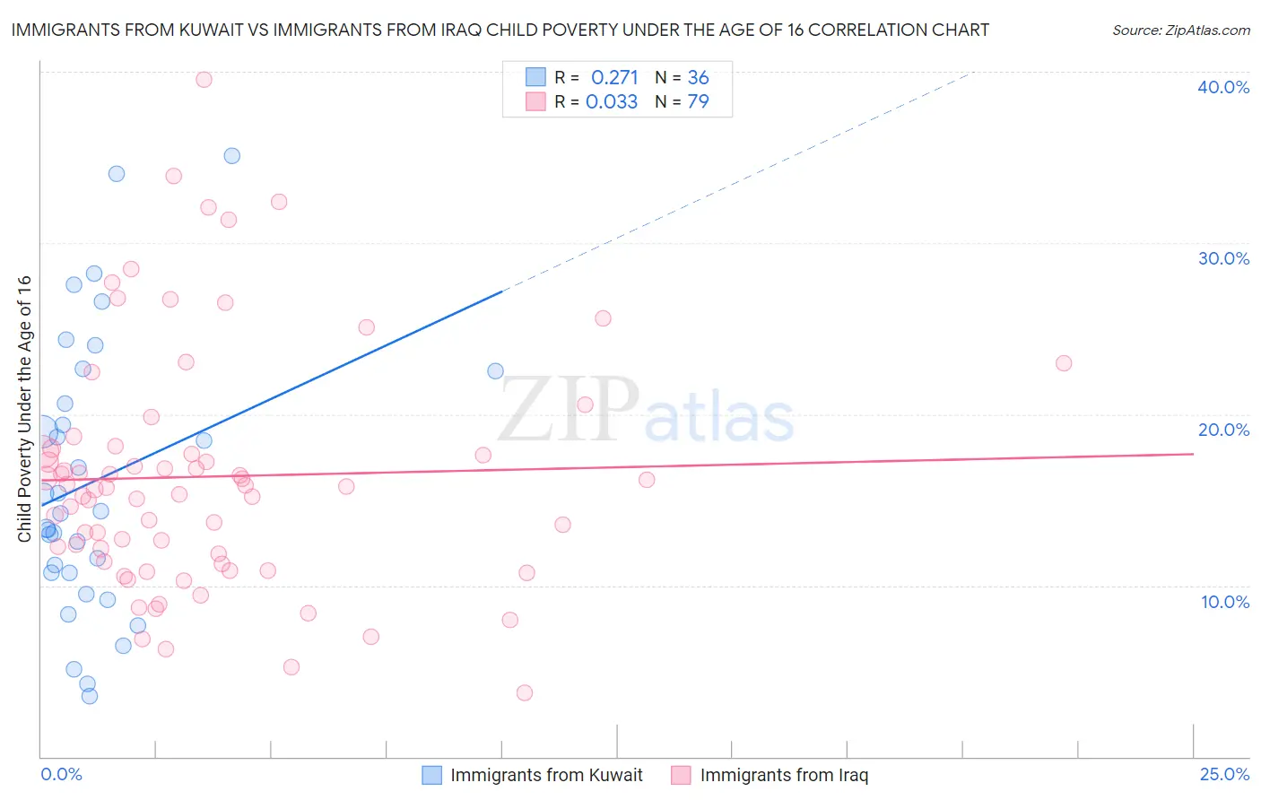 Immigrants from Kuwait vs Immigrants from Iraq Child Poverty Under the Age of 16