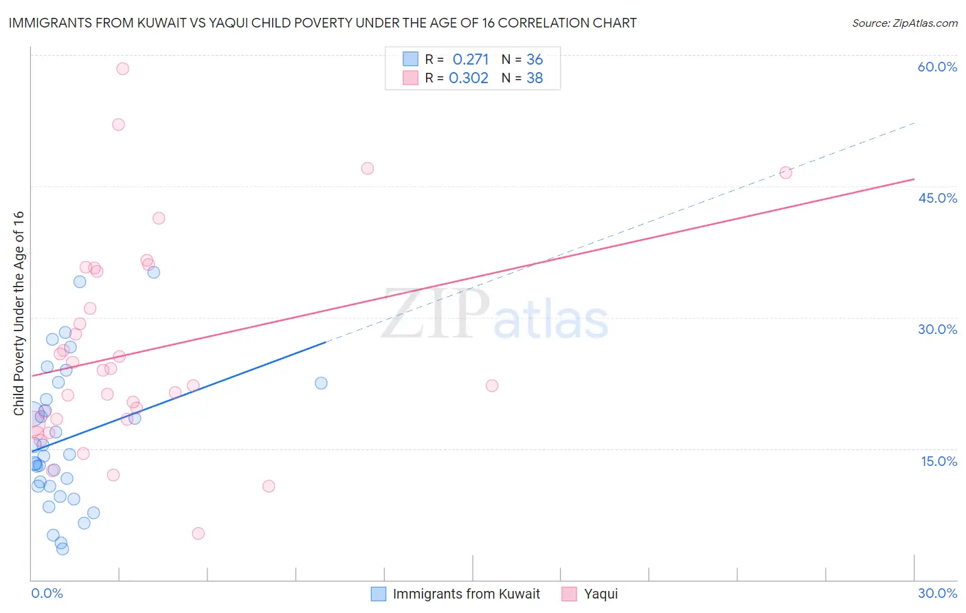 Immigrants from Kuwait vs Yaqui Child Poverty Under the Age of 16