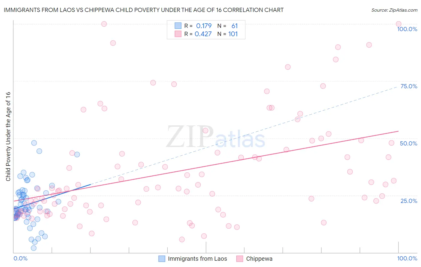 Immigrants from Laos vs Chippewa Child Poverty Under the Age of 16