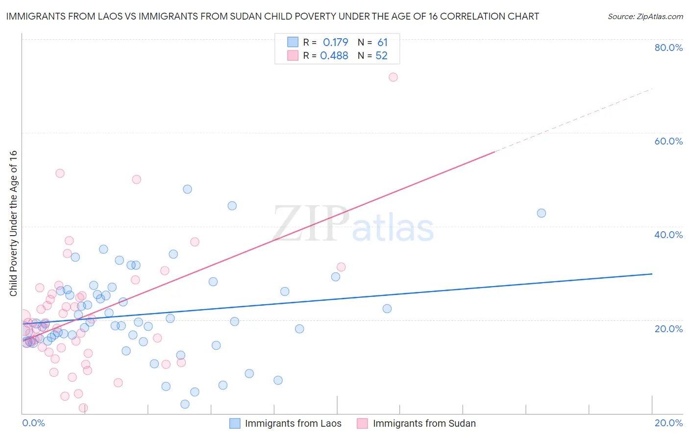 Immigrants from Laos vs Immigrants from Sudan Child Poverty Under the Age of 16