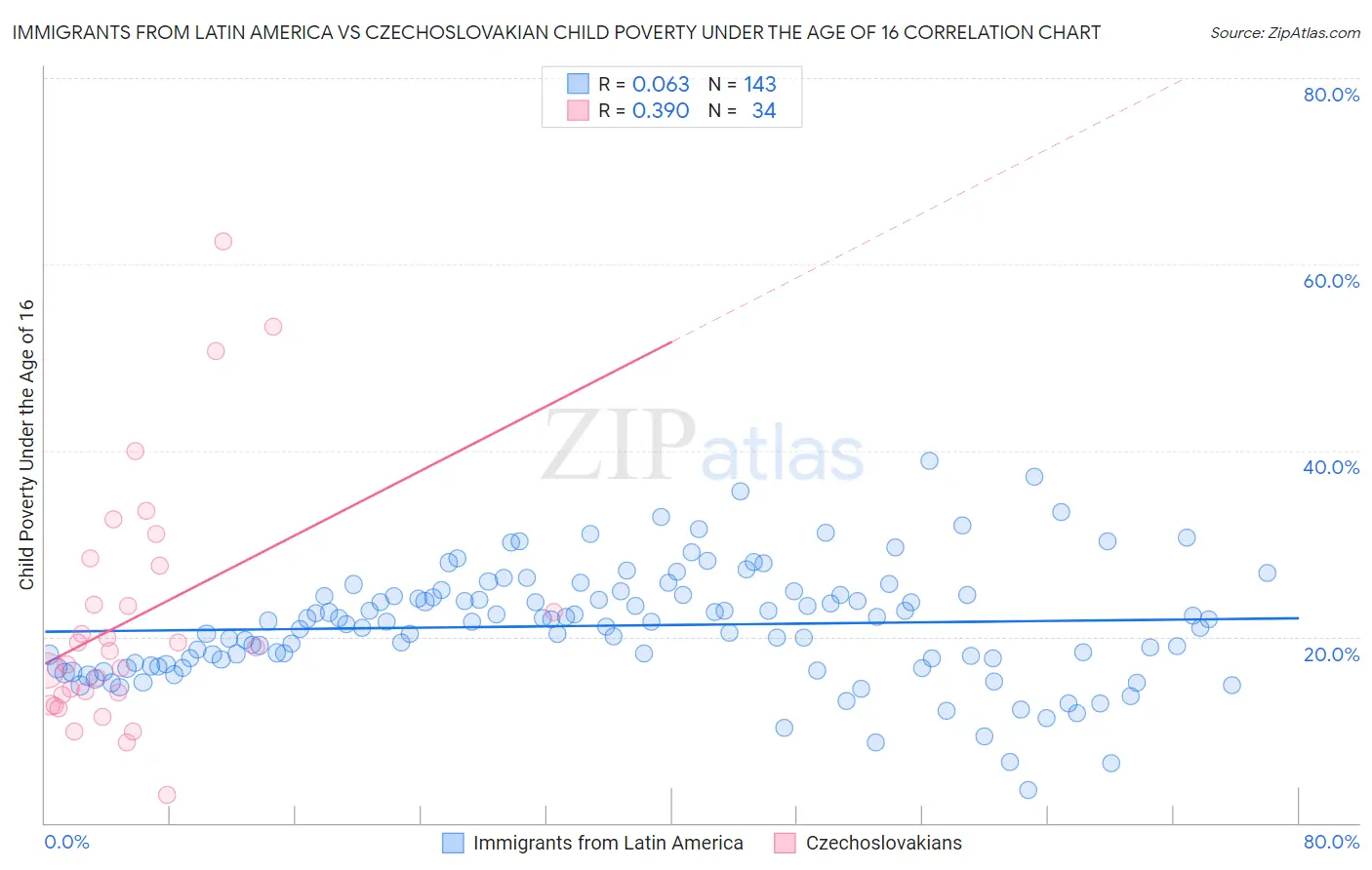 Immigrants from Latin America vs Czechoslovakian Child Poverty Under the Age of 16