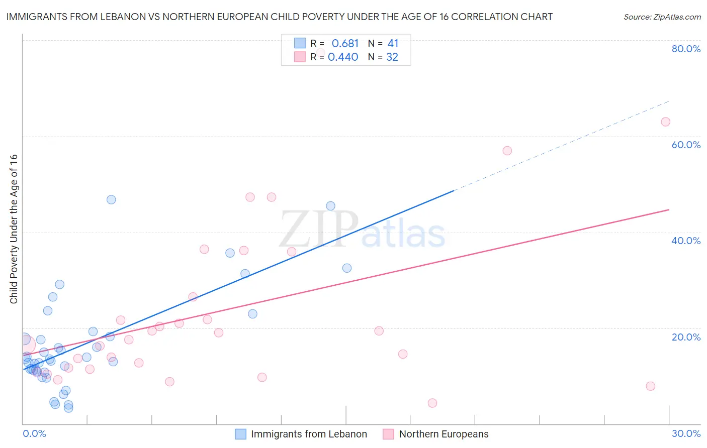 Immigrants from Lebanon vs Northern European Child Poverty Under the Age of 16