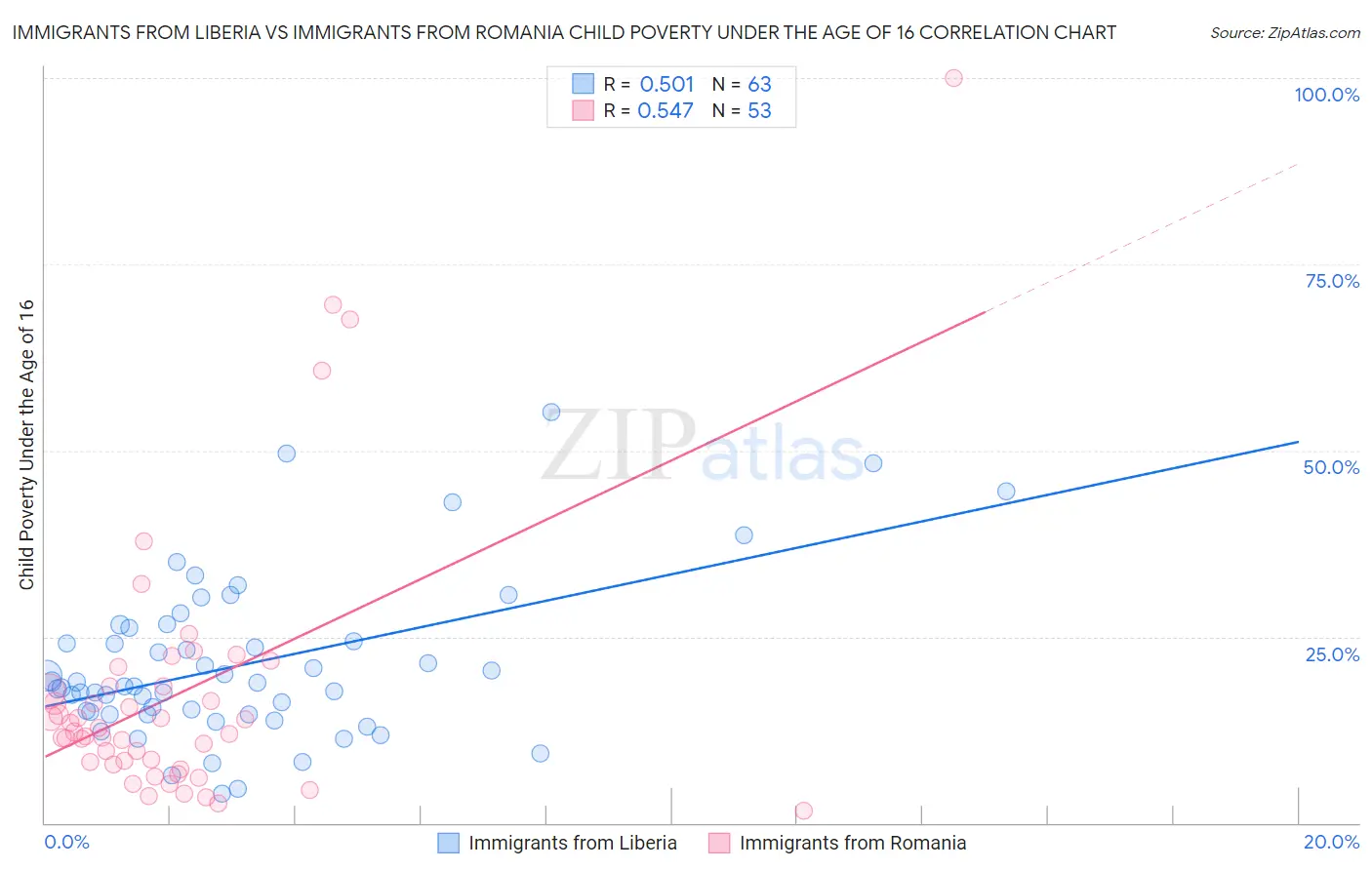 Immigrants from Liberia vs Immigrants from Romania Child Poverty Under the Age of 16