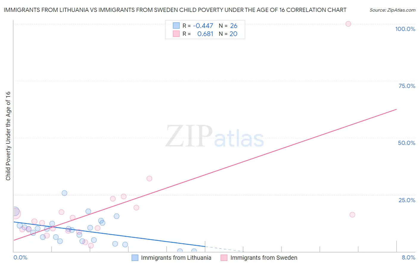 Immigrants from Lithuania vs Immigrants from Sweden Child Poverty Under the Age of 16