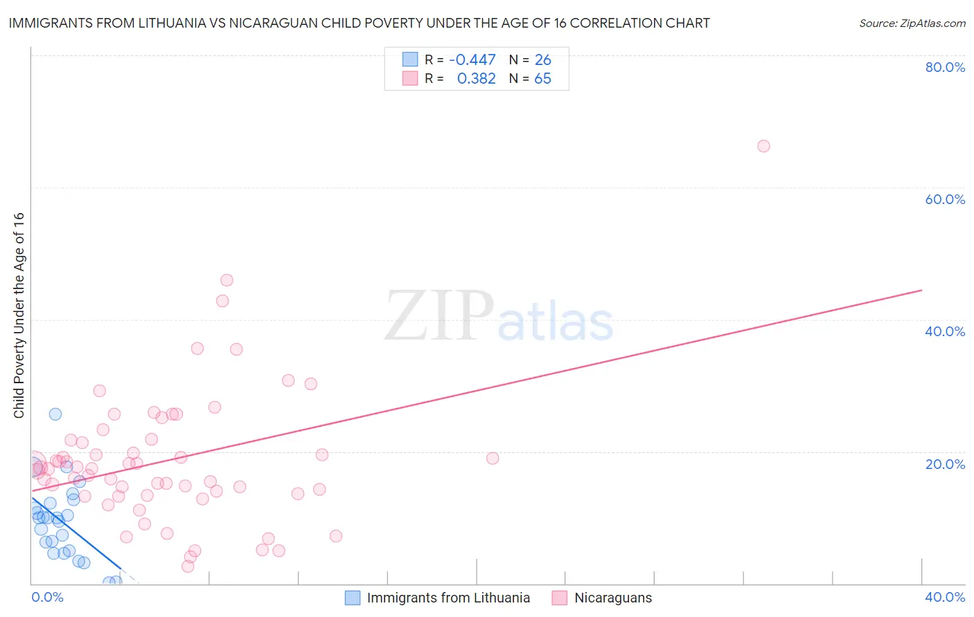 Immigrants from Lithuania vs Nicaraguan Child Poverty Under the Age of 16