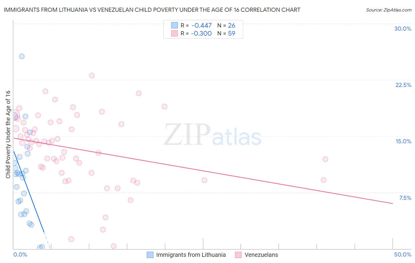 Immigrants from Lithuania vs Venezuelan Child Poverty Under the Age of 16