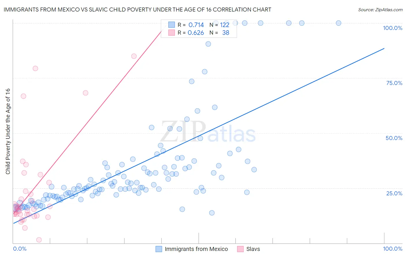 Immigrants from Mexico vs Slavic Child Poverty Under the Age of 16