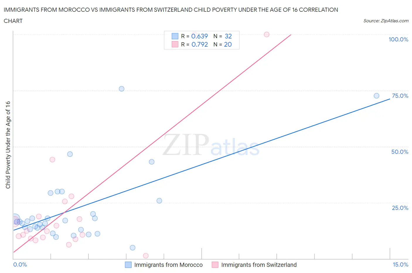 Immigrants from Morocco vs Immigrants from Switzerland Child Poverty Under the Age of 16