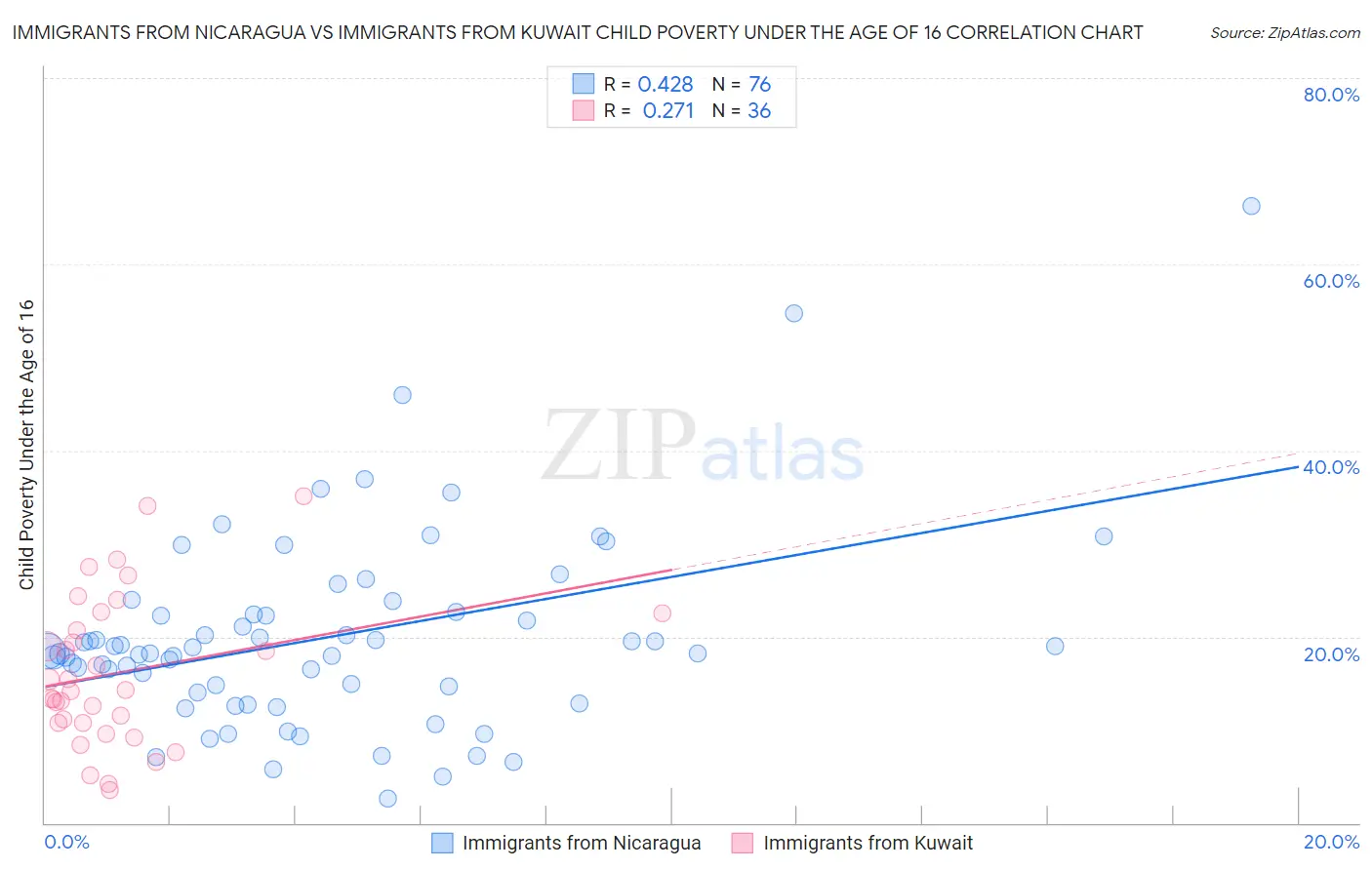 Immigrants from Nicaragua vs Immigrants from Kuwait Child Poverty Under the Age of 16