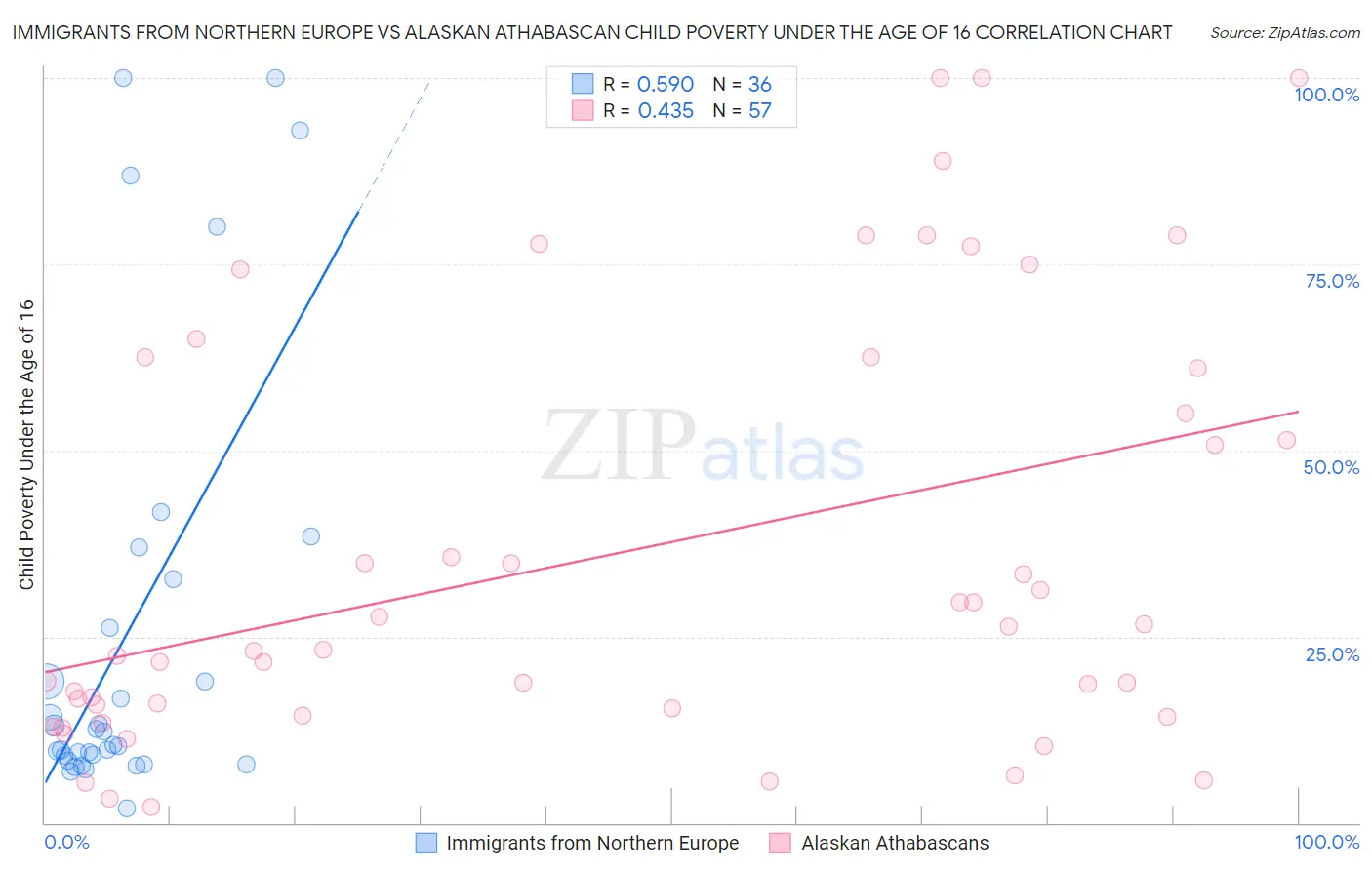 Immigrants from Northern Europe vs Alaskan Athabascan Child Poverty Under the Age of 16