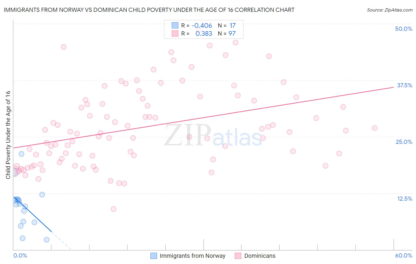 Immigrants from Norway vs Dominican Child Poverty Under the Age of 16