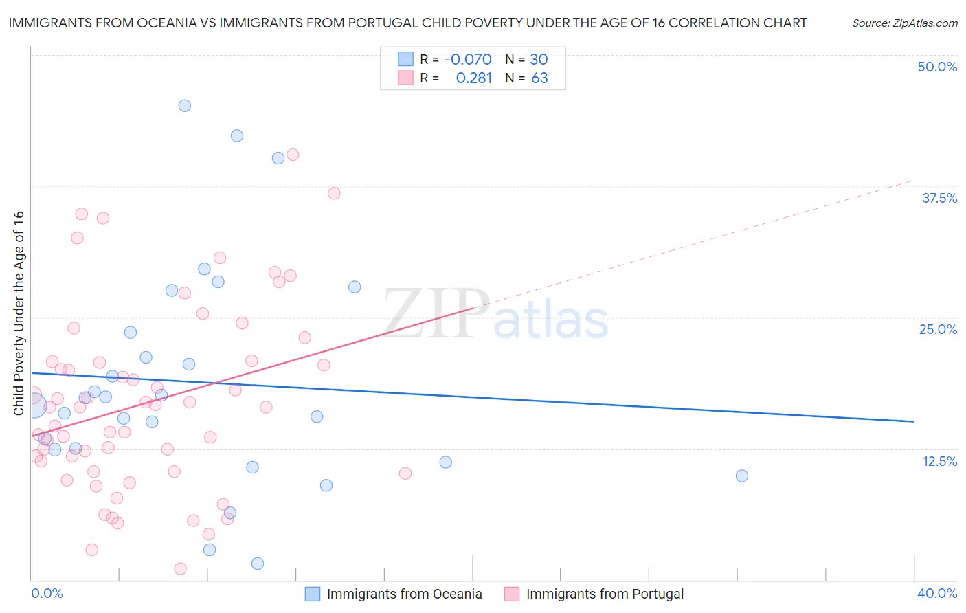 Immigrants from Oceania vs Immigrants from Portugal Child Poverty Under the Age of 16