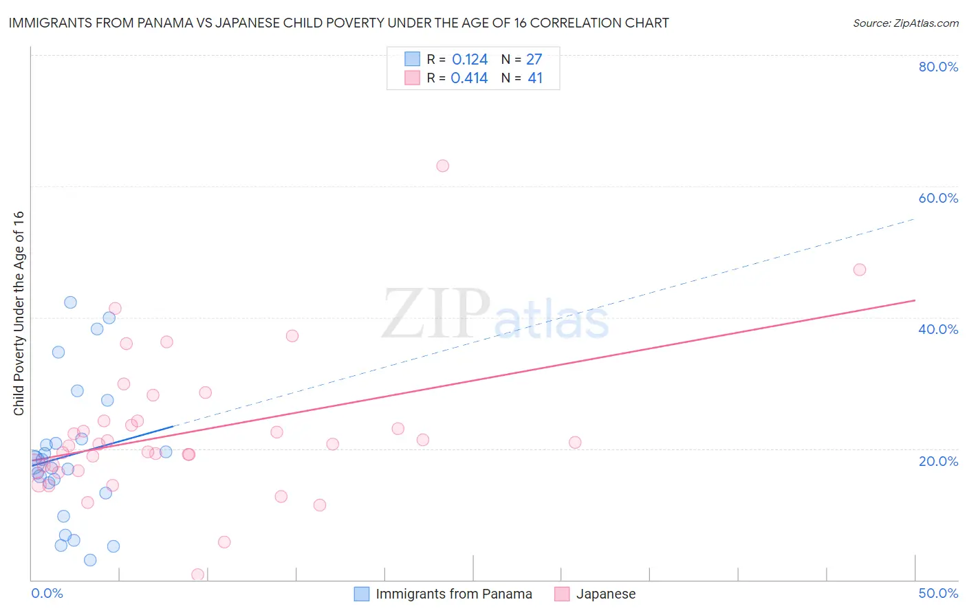 Immigrants from Panama vs Japanese Child Poverty Under the Age of 16