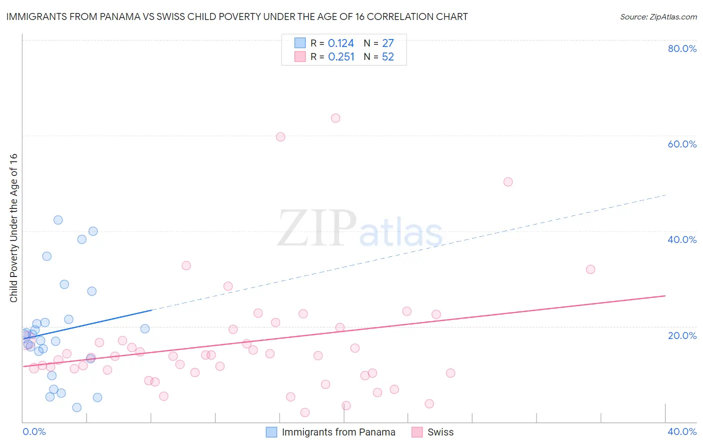 Immigrants from Panama vs Swiss Child Poverty Under the Age of 16