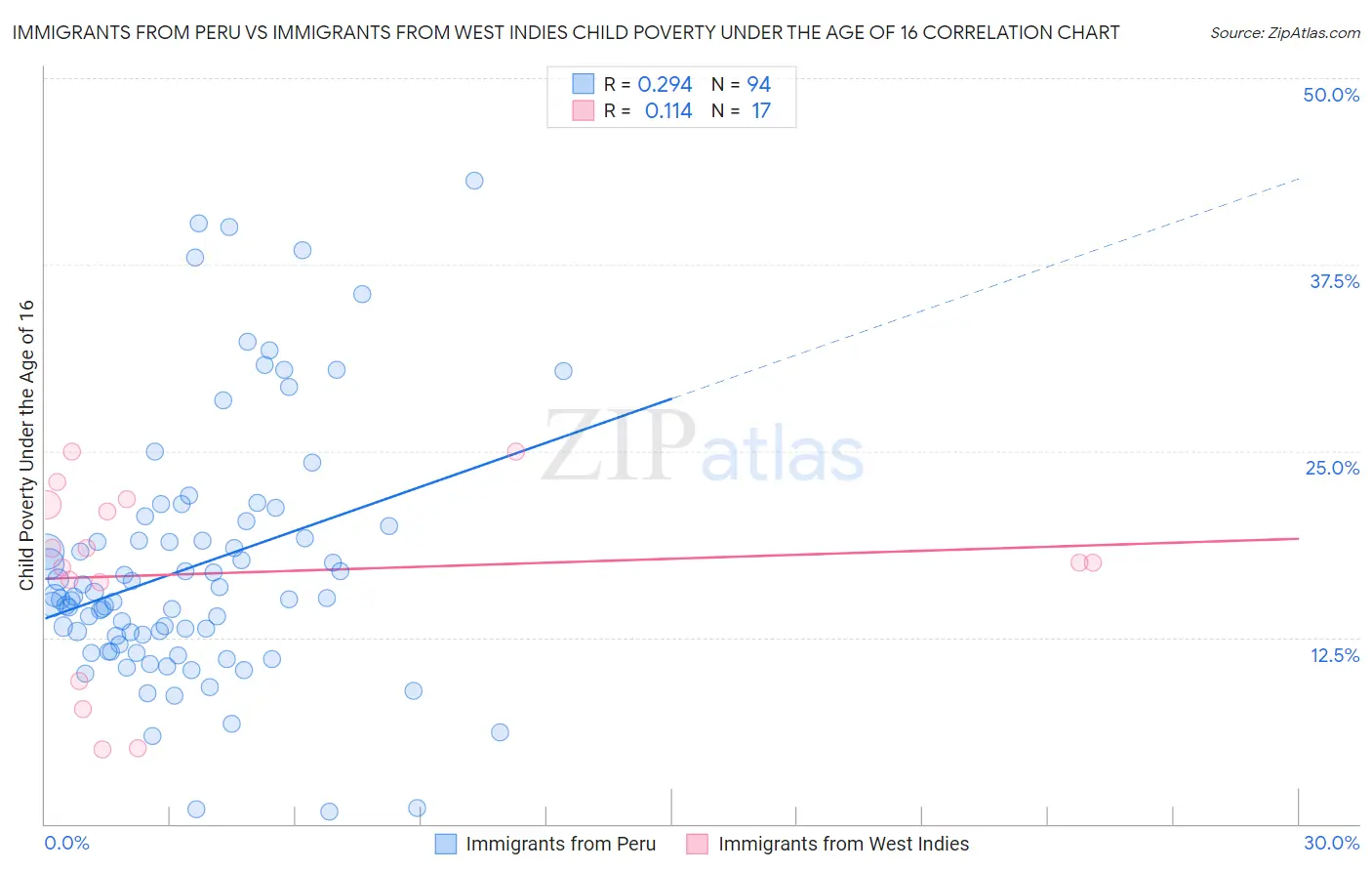 Immigrants from Peru vs Immigrants from West Indies Child Poverty Under the Age of 16