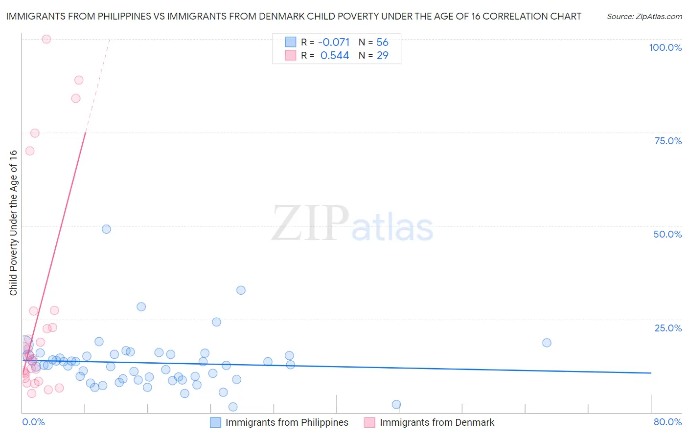 Immigrants from Philippines vs Immigrants from Denmark Child Poverty Under the Age of 16