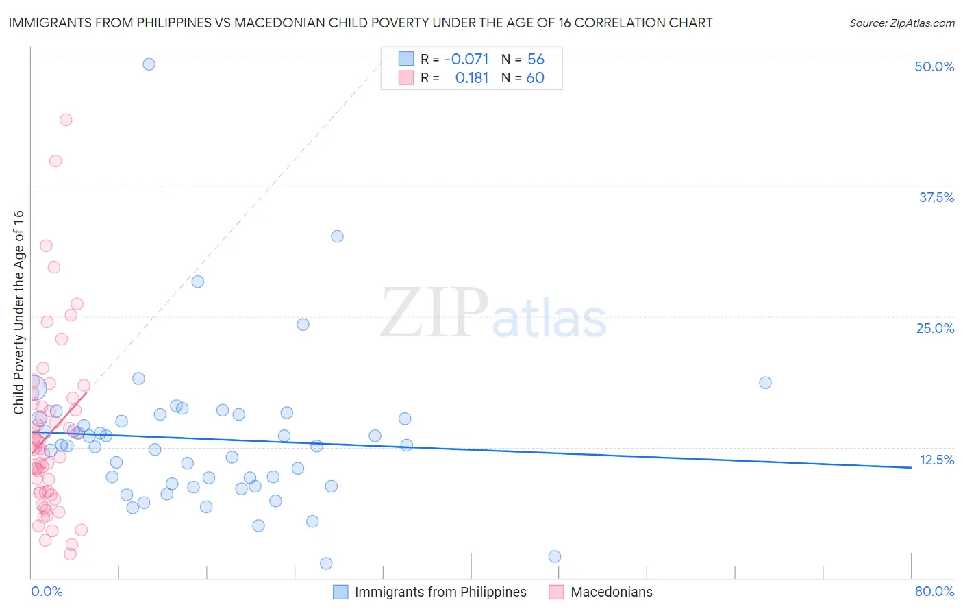 Immigrants from Philippines vs Macedonian Child Poverty Under the Age of 16