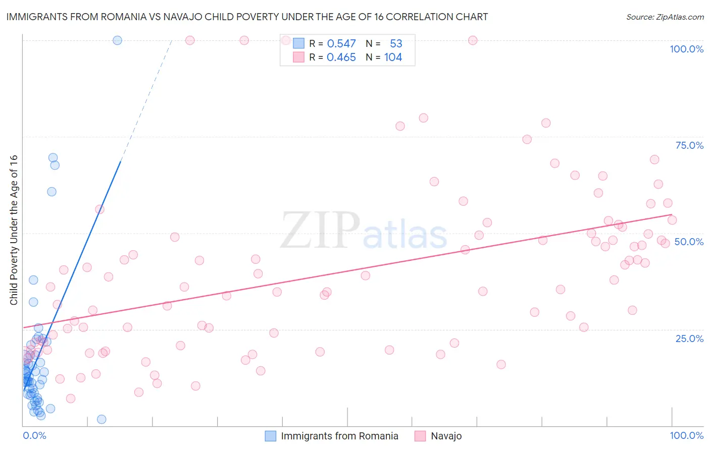 Immigrants from Romania vs Navajo Child Poverty Under the Age of 16