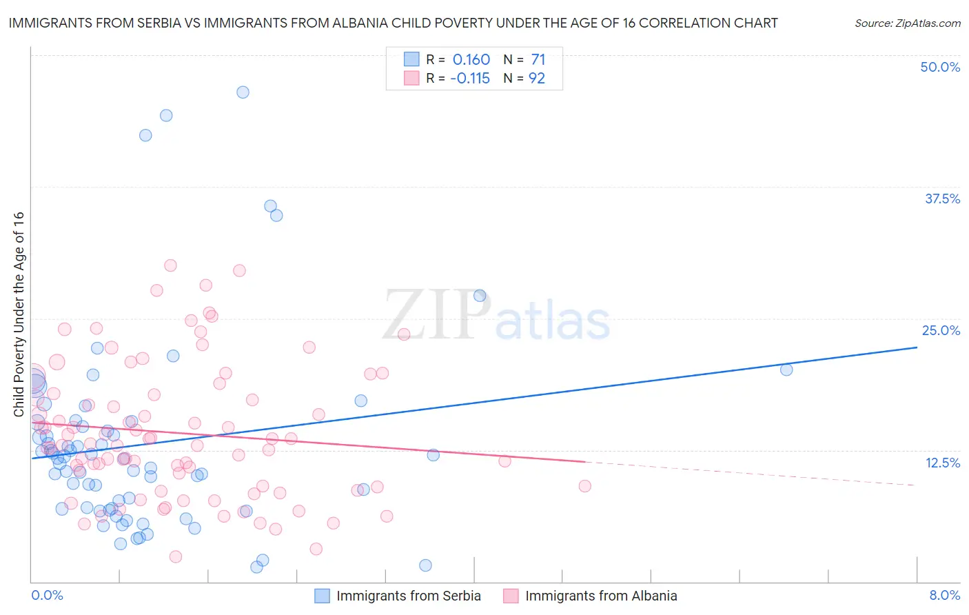 Immigrants from Serbia vs Immigrants from Albania Child Poverty Under the Age of 16