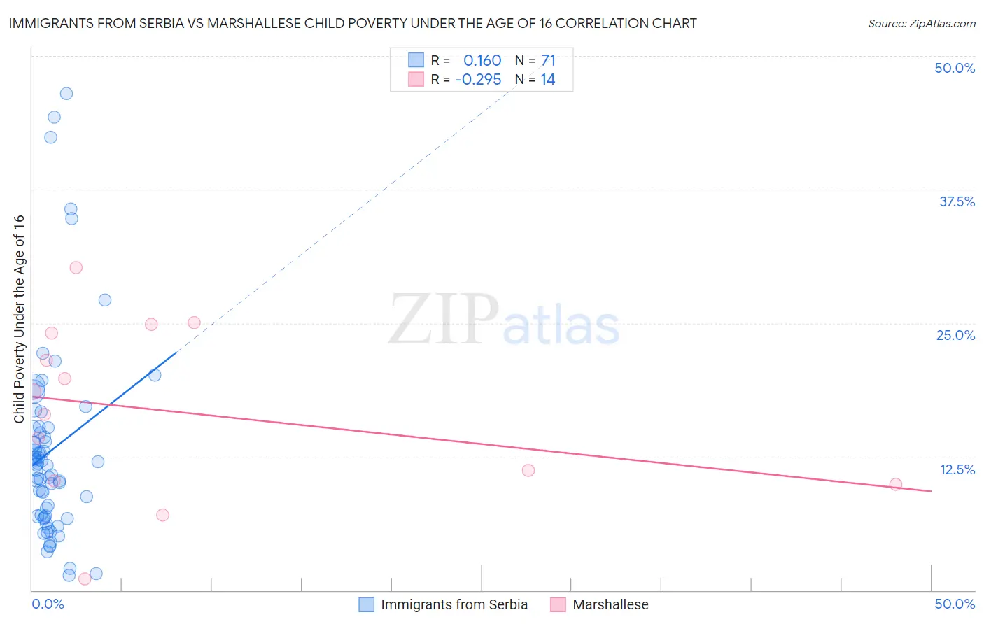 Immigrants from Serbia vs Marshallese Child Poverty Under the Age of 16