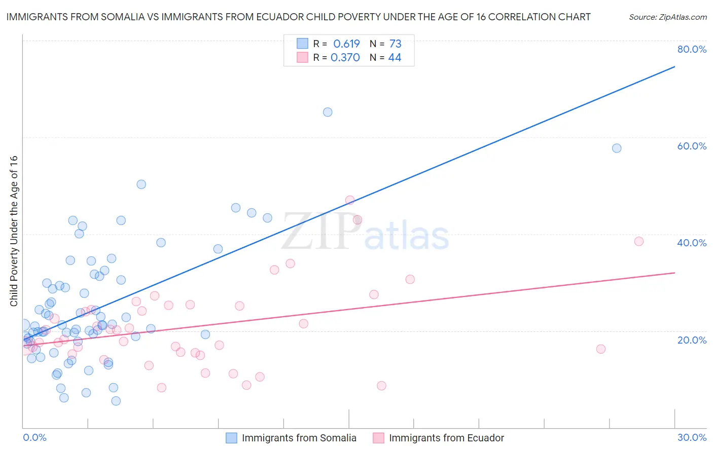 Immigrants from Somalia vs Immigrants from Ecuador Child Poverty Under the Age of 16