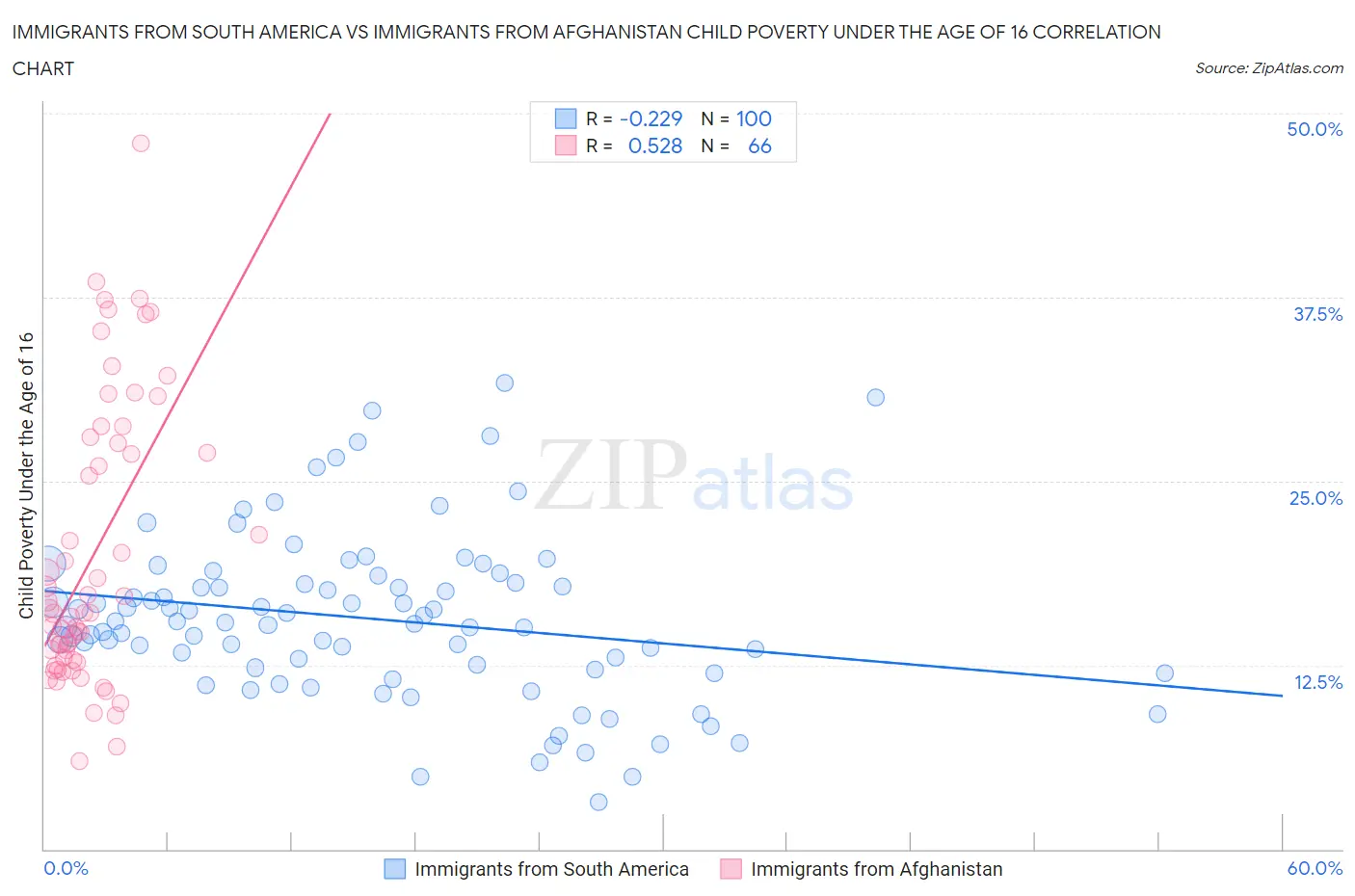 Immigrants from South America vs Immigrants from Afghanistan Child Poverty Under the Age of 16