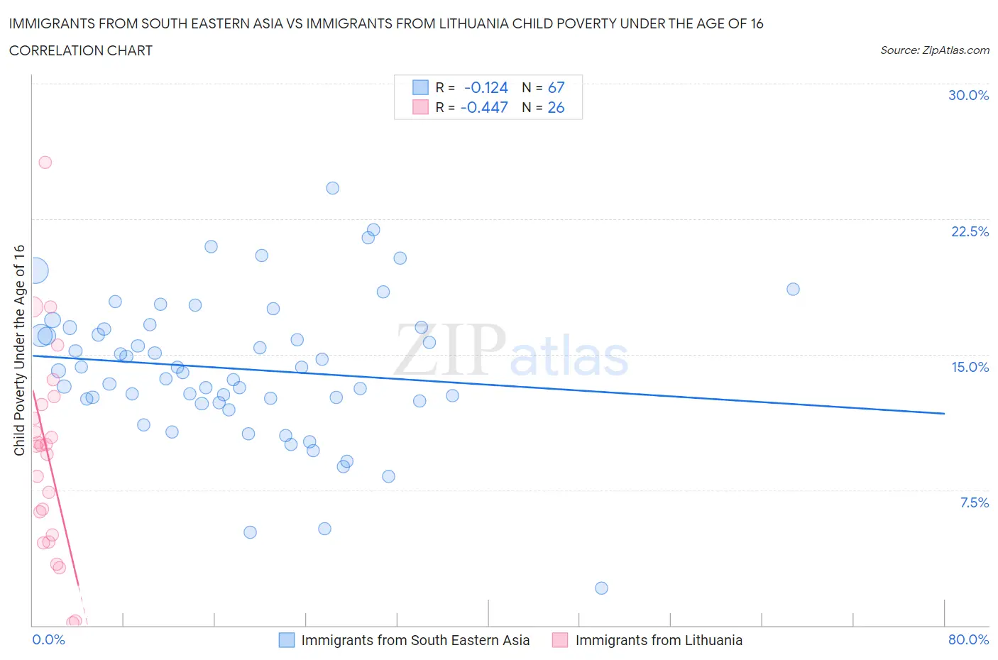 Immigrants from South Eastern Asia vs Immigrants from Lithuania Child Poverty Under the Age of 16