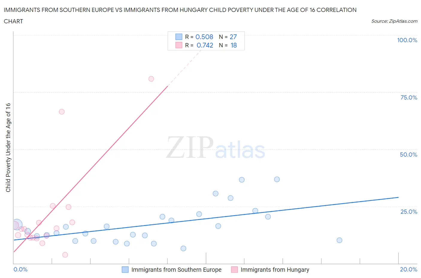 Immigrants from Southern Europe vs Immigrants from Hungary Child Poverty Under the Age of 16