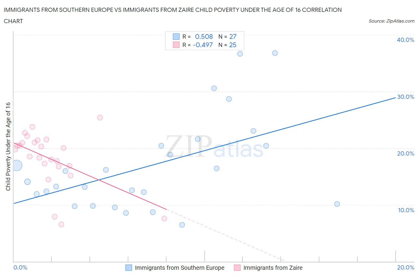 Immigrants from Southern Europe vs Immigrants from Zaire Child Poverty Under the Age of 16