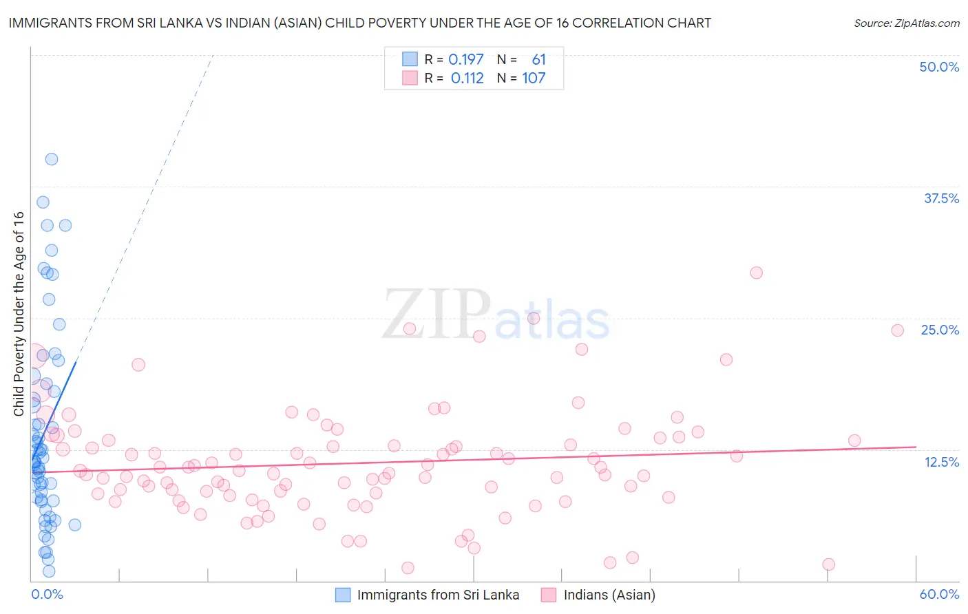 Immigrants from Sri Lanka vs Indian (Asian) Child Poverty Under the Age of 16