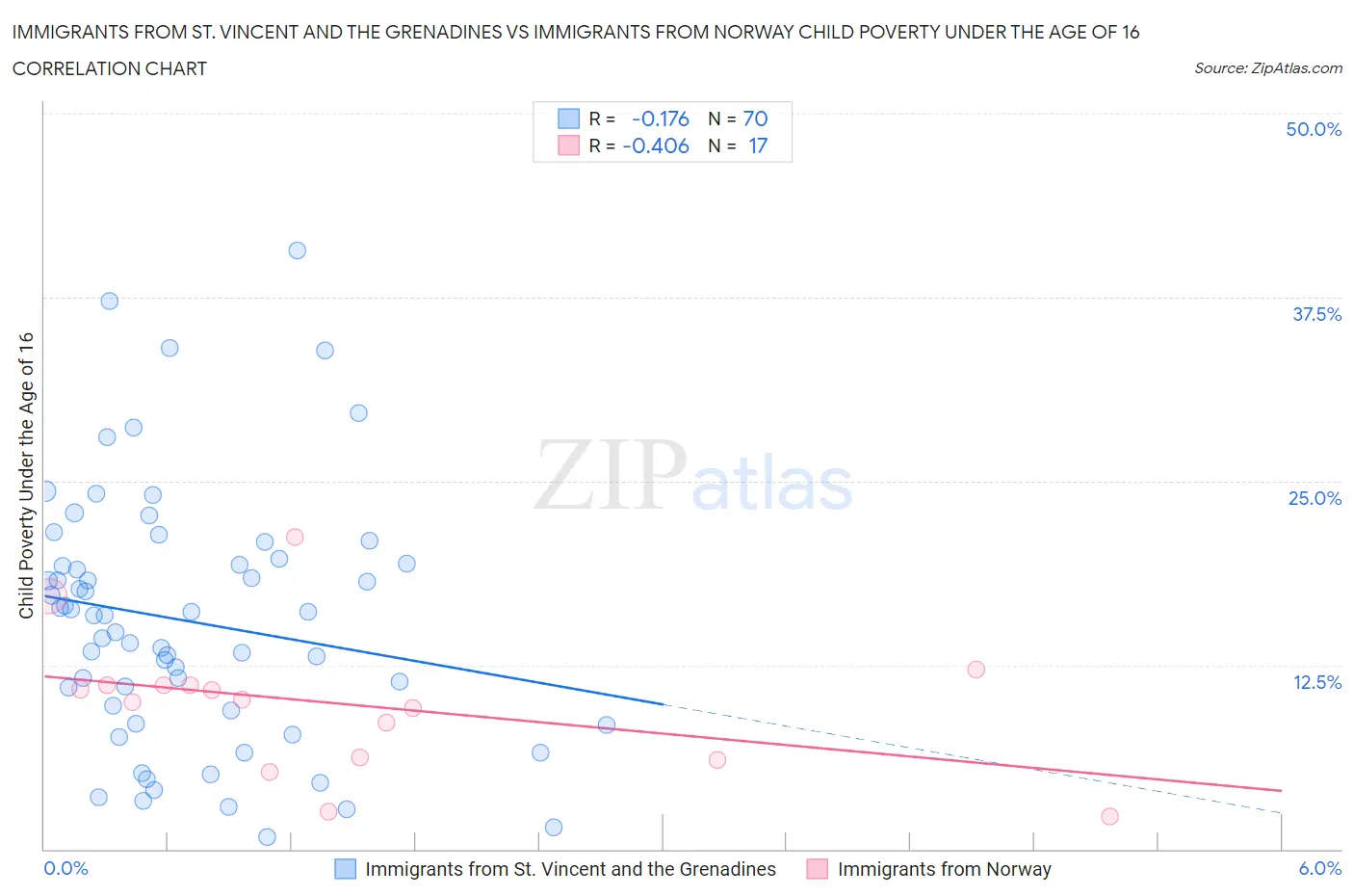 Immigrants from St. Vincent and the Grenadines vs Immigrants from Norway Child Poverty Under the Age of 16