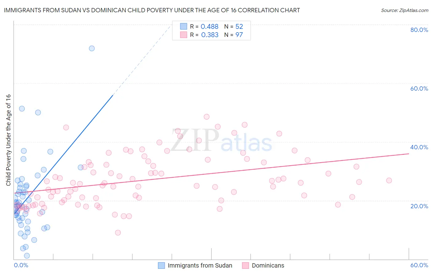 Immigrants from Sudan vs Dominican Child Poverty Under the Age of 16