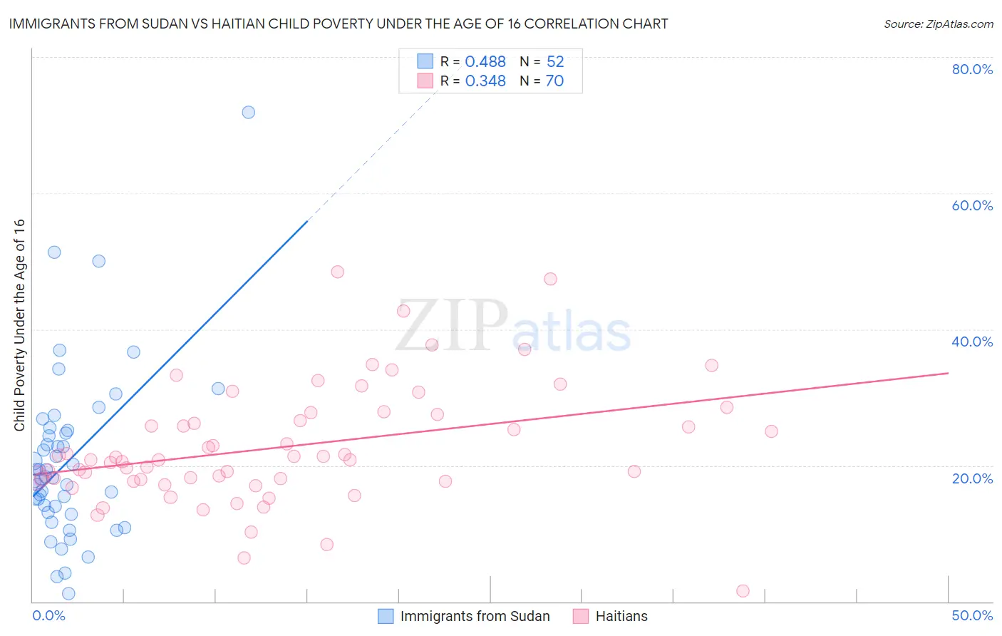 Immigrants from Sudan vs Haitian Child Poverty Under the Age of 16