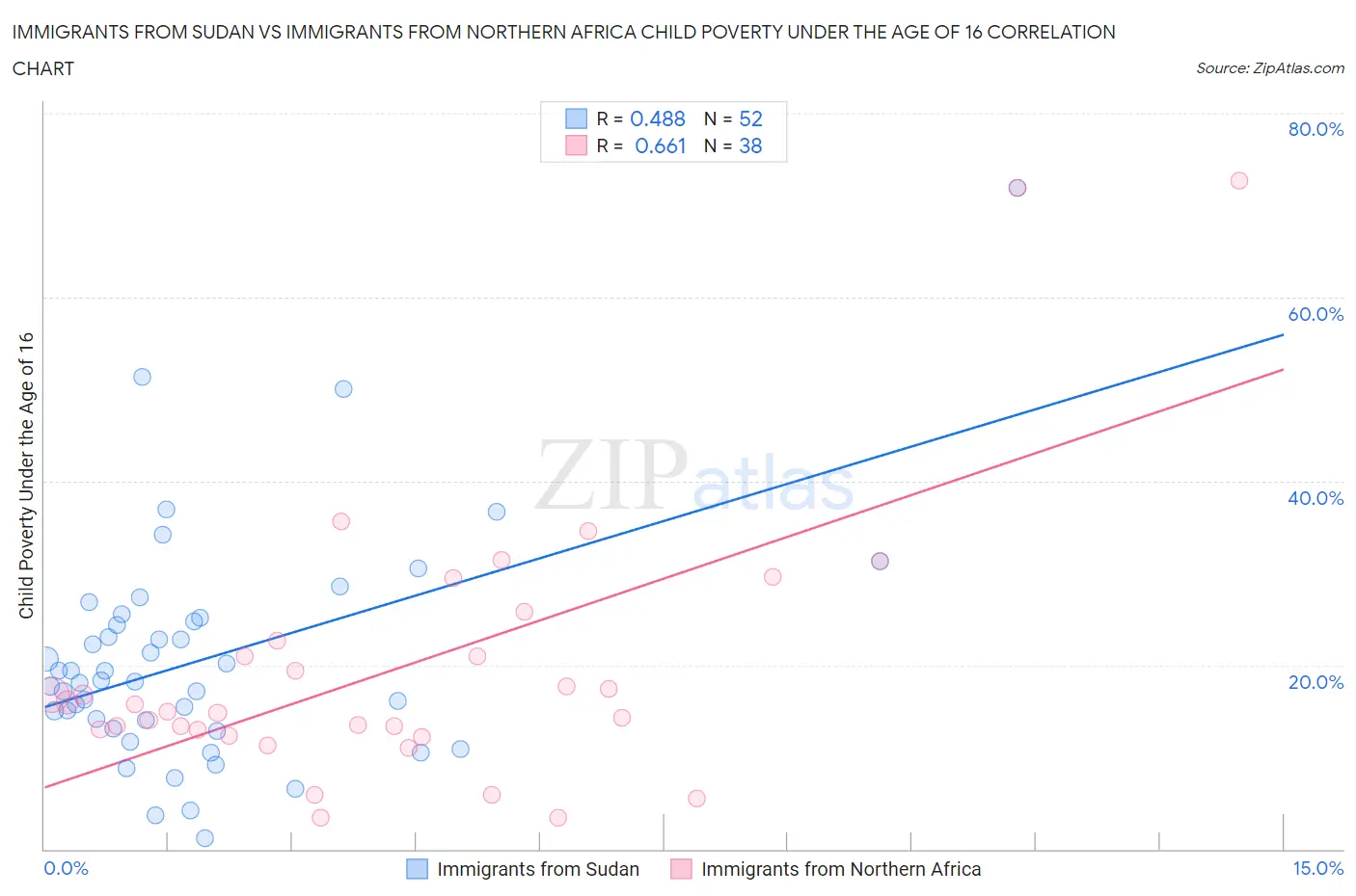 Immigrants from Sudan vs Immigrants from Northern Africa Child Poverty Under the Age of 16