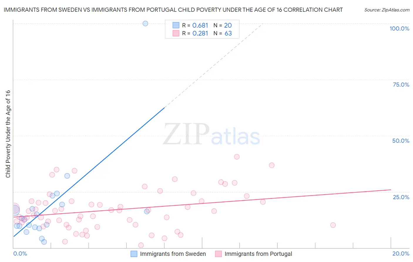 Immigrants from Sweden vs Immigrants from Portugal Child Poverty Under the Age of 16