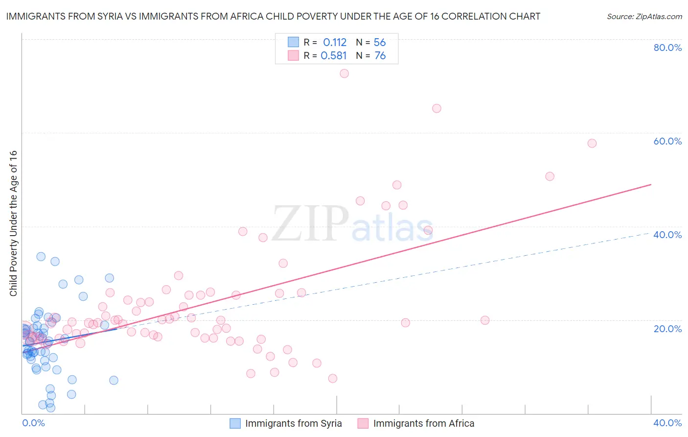 Immigrants from Syria vs Immigrants from Africa Child Poverty Under the Age of 16