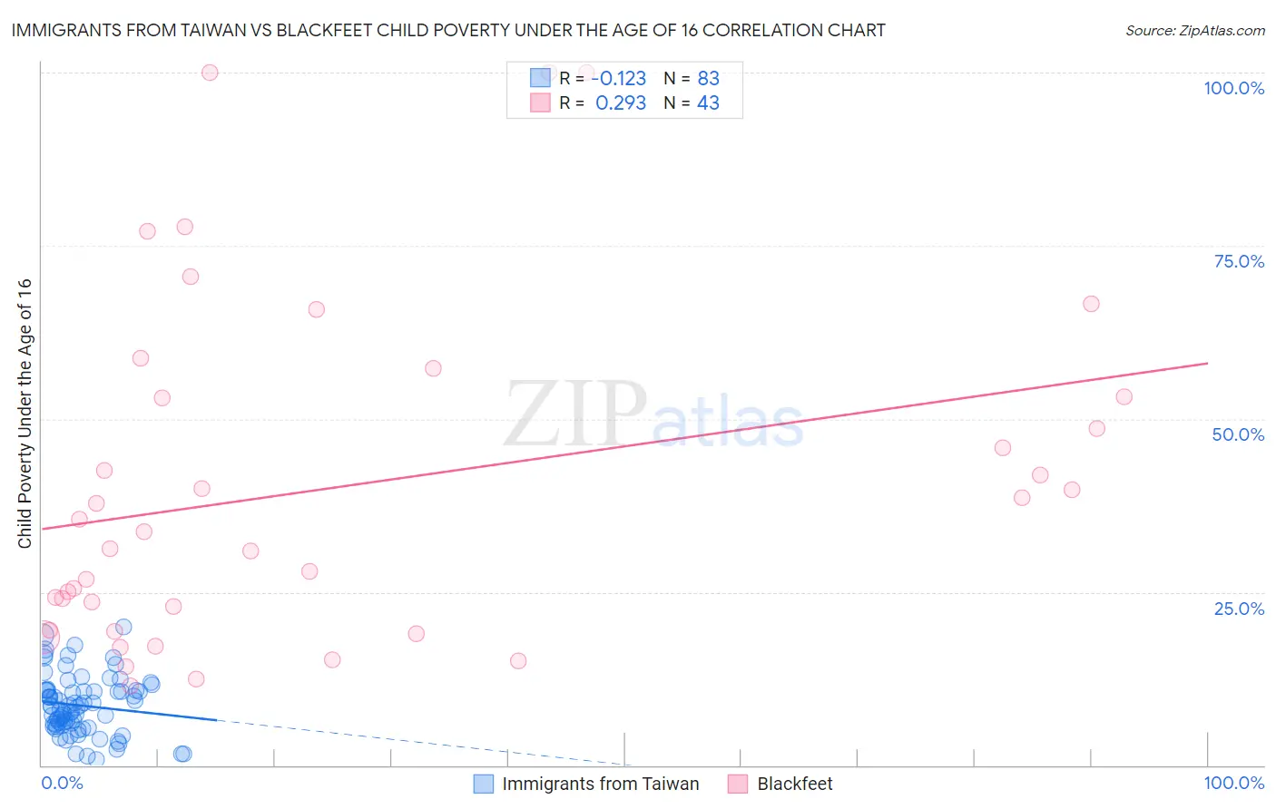 Immigrants from Taiwan vs Blackfeet Child Poverty Under the Age of 16