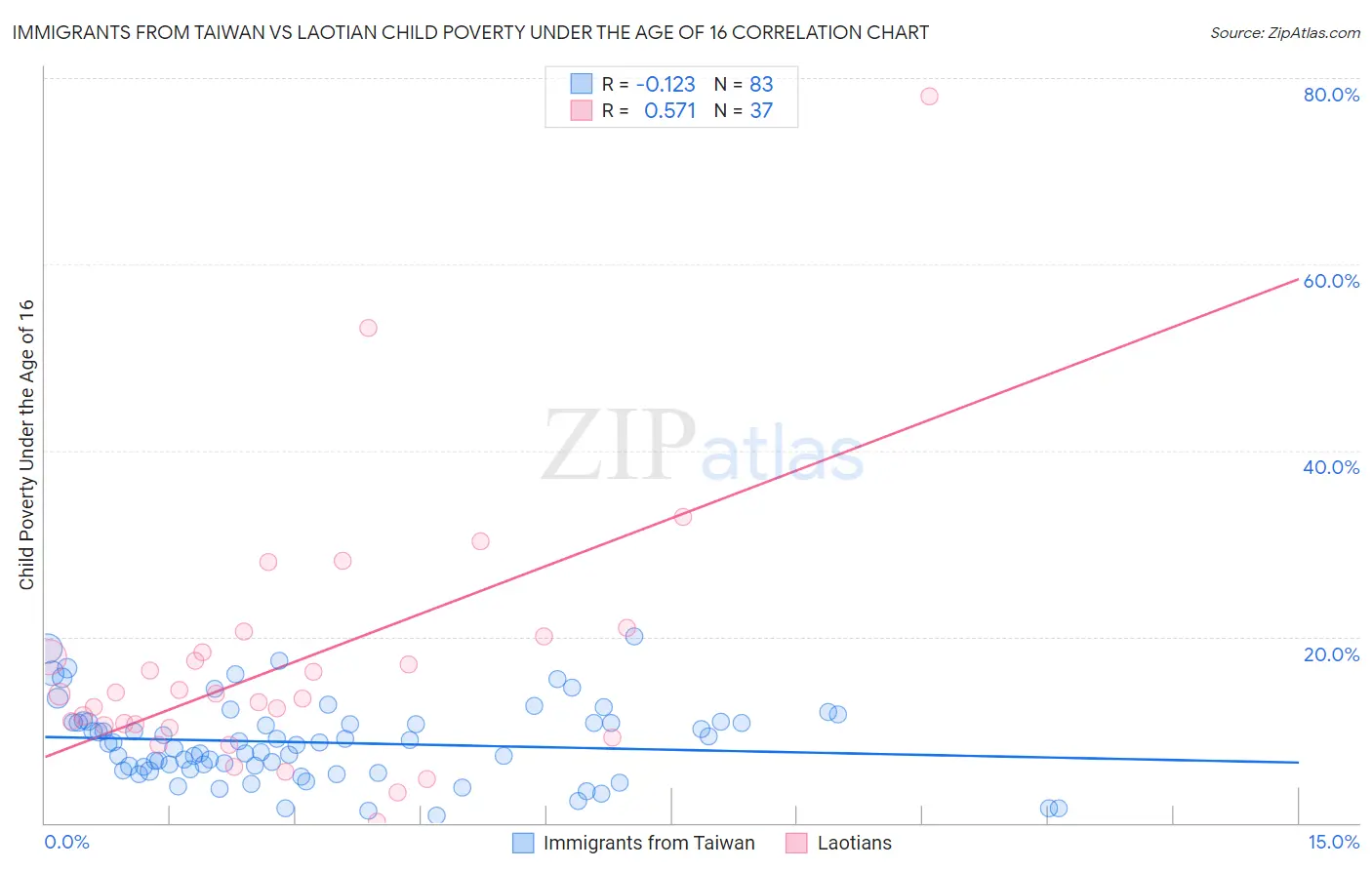 Immigrants from Taiwan vs Laotian Child Poverty Under the Age of 16