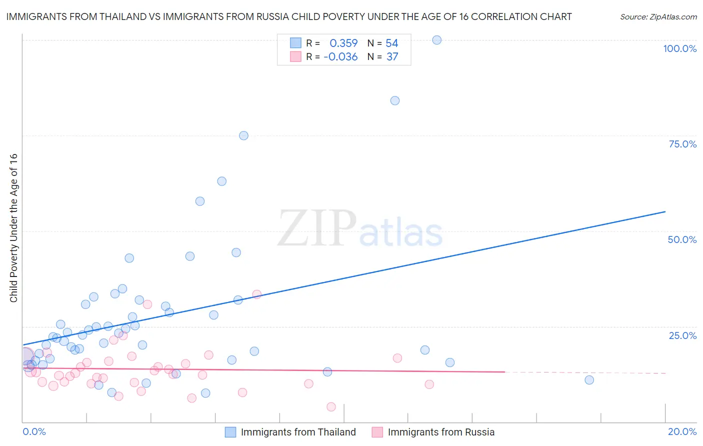 Immigrants from Thailand vs Immigrants from Russia Child Poverty Under the Age of 16