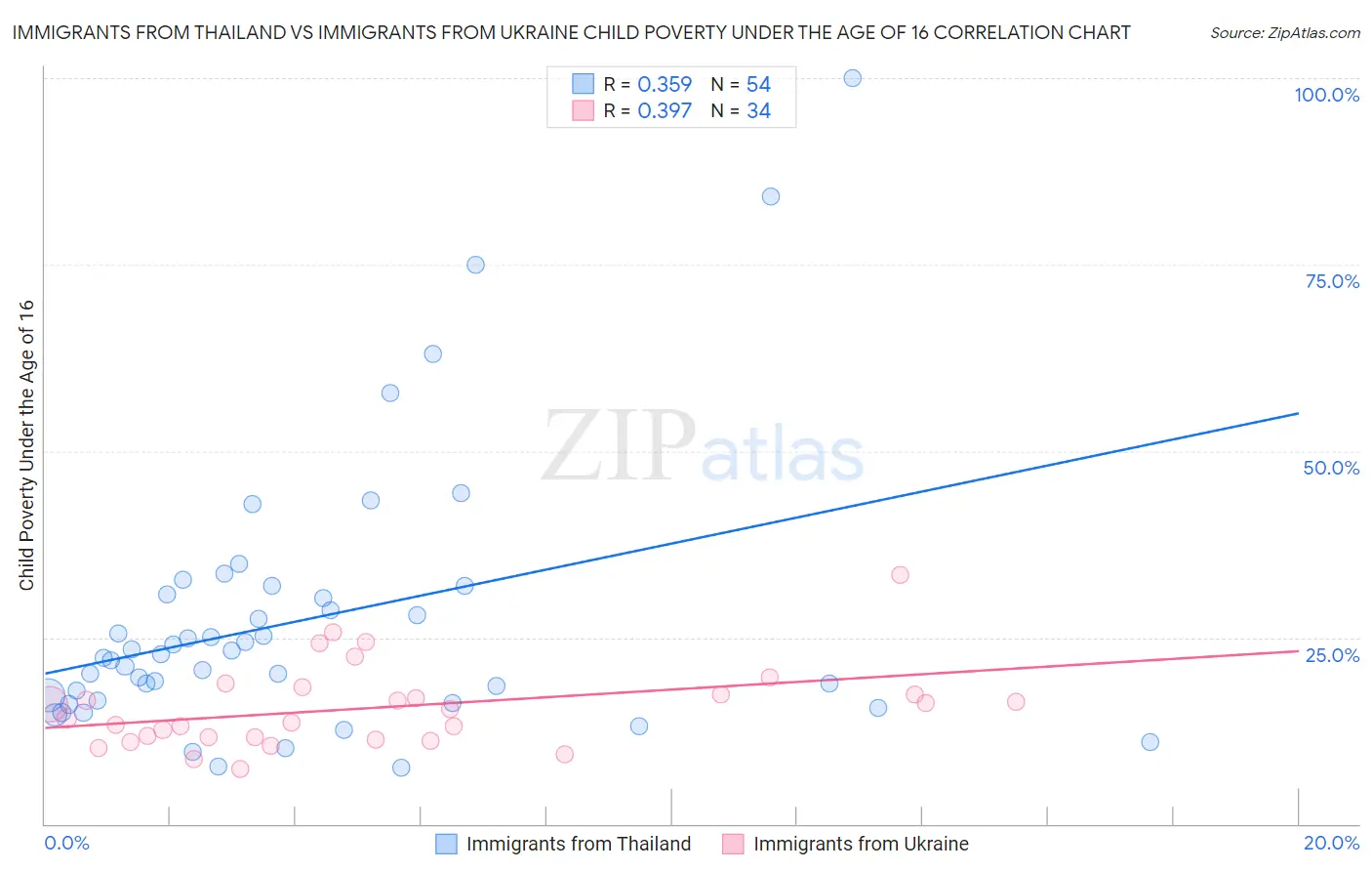 Immigrants from Thailand vs Immigrants from Ukraine Child Poverty Under the Age of 16