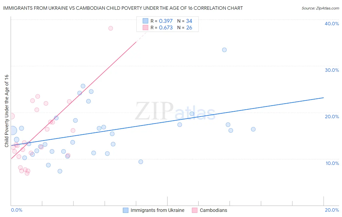 Immigrants from Ukraine vs Cambodian Child Poverty Under the Age of 16