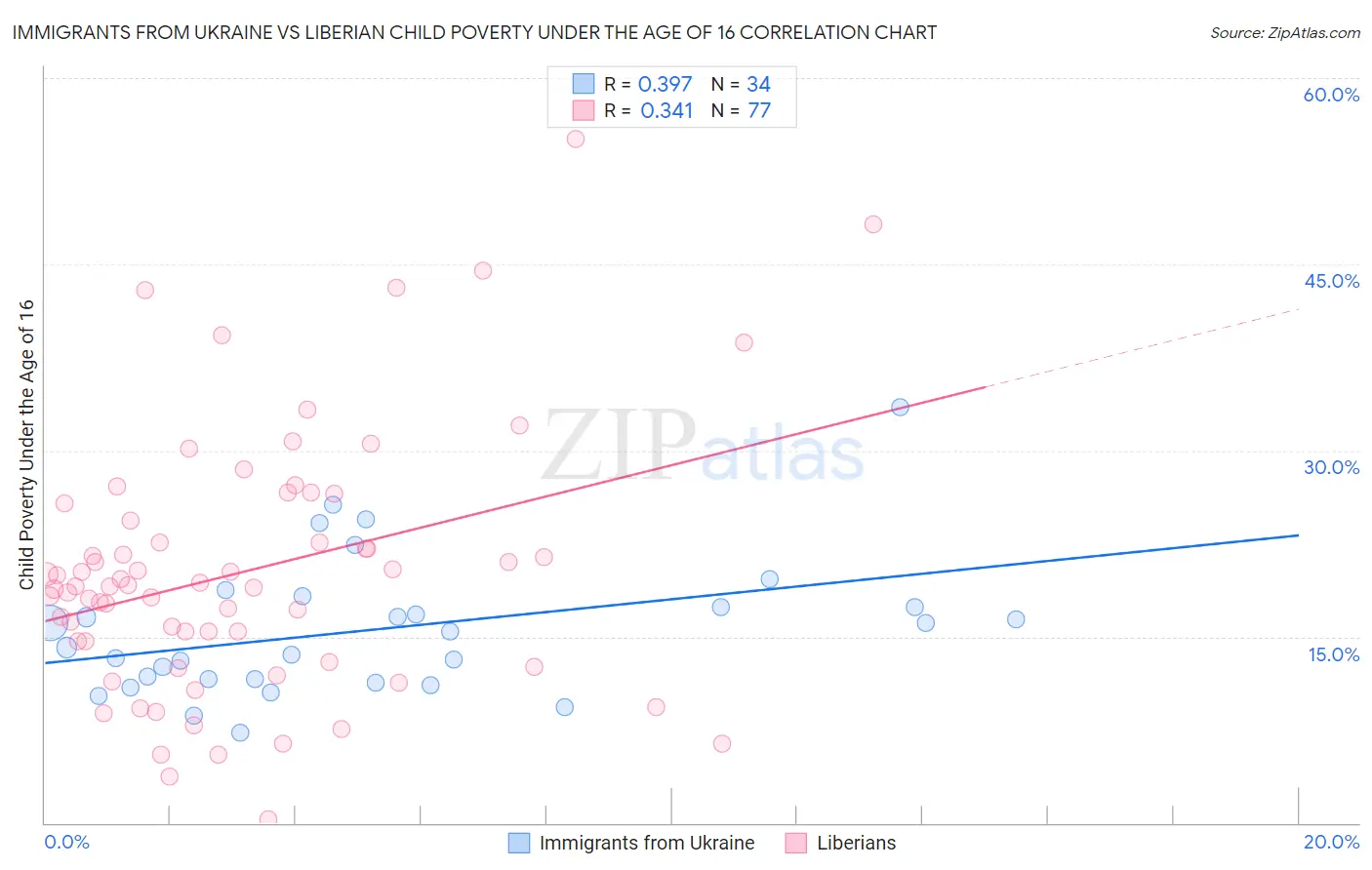 Immigrants from Ukraine vs Liberian Child Poverty Under the Age of 16